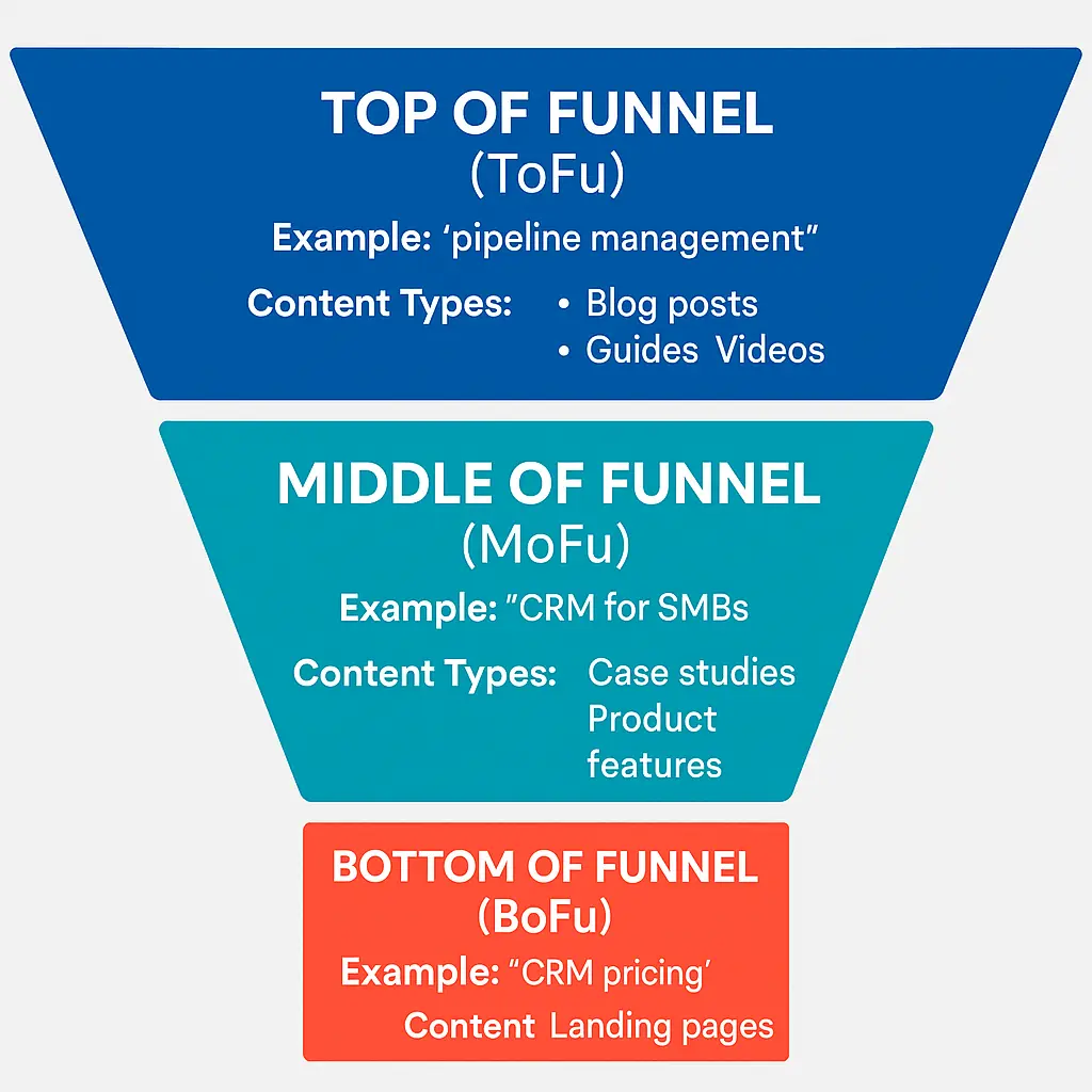 funnel stage seo