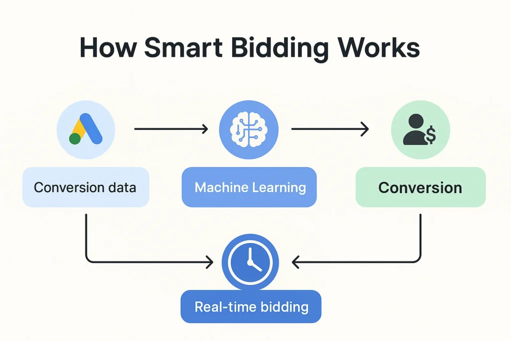 how smart bidding works