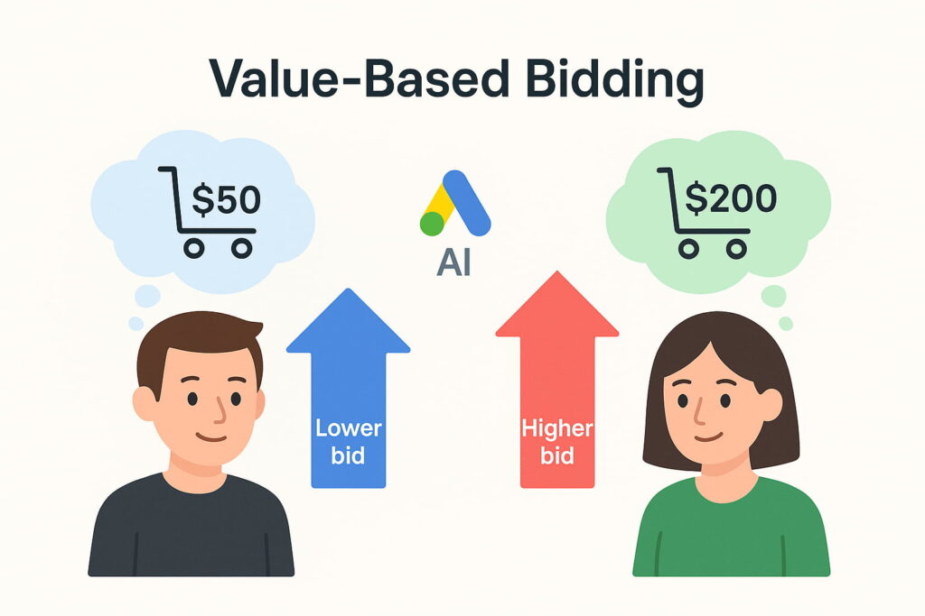 value based bidding